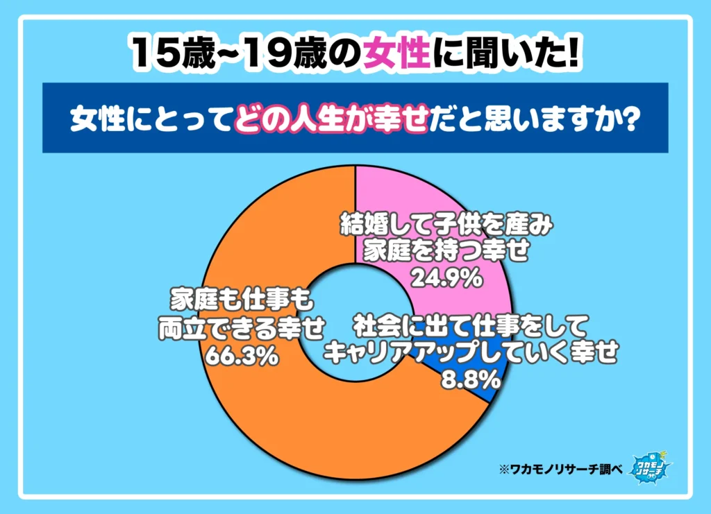 女性にとってどの人生が幸せだと思いますか?