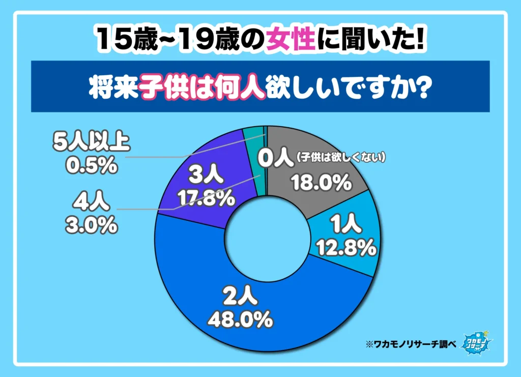 将来子どもは何人欲しいですか？