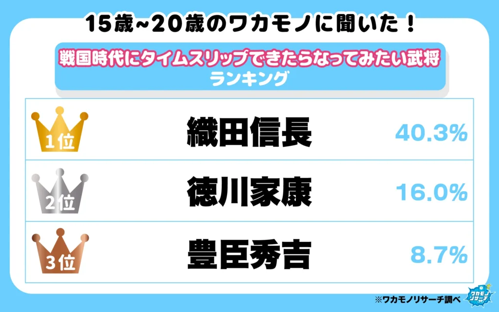 戦国時代にタイムスリップ出来たらなってみたい武将ランキング（1‐3位）