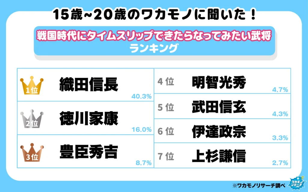 戦国時代にタイムスリップ出来たらなってみたい武将ランキング（1‐7位）