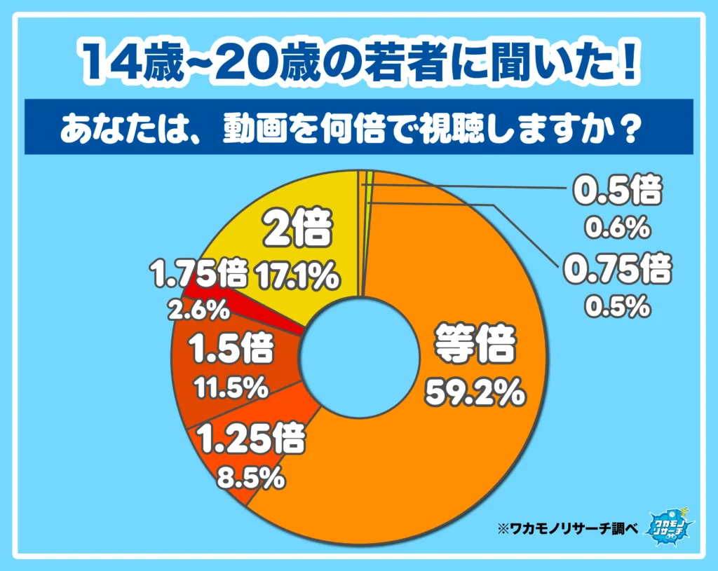 あなたは、動画を何倍で視聴しますか?
