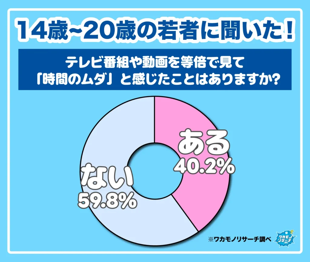 テレビ番組や動画を等倍で見て「時間のムダ」と感じたことはありますか?