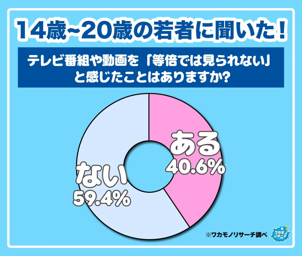 テレビ番組や動画を「等倍では見られない」と感じたことはありますか?