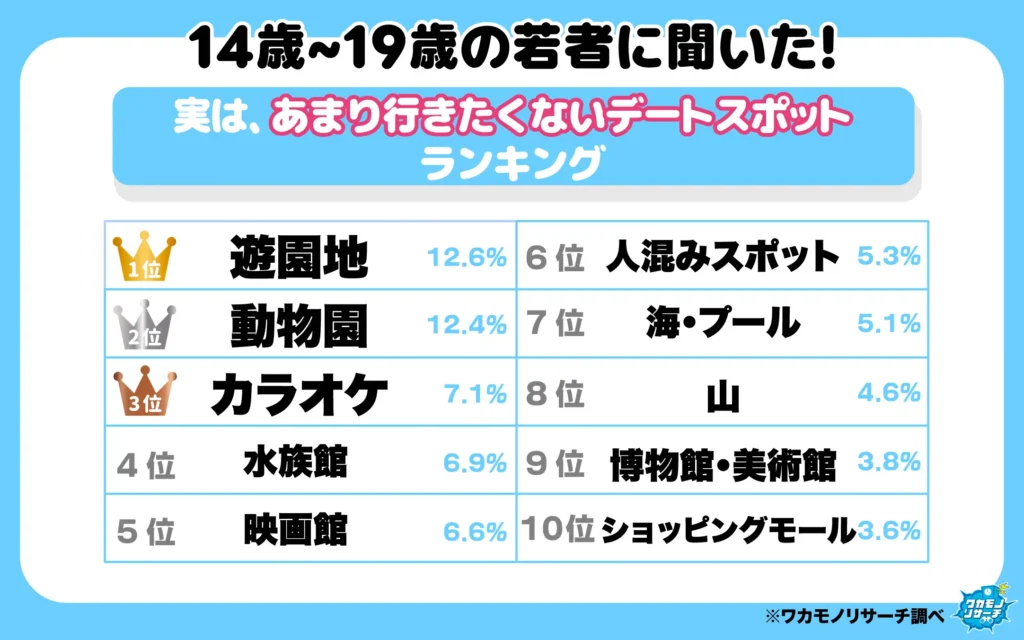 実は。あ街行きたくないデートスポットランキング
