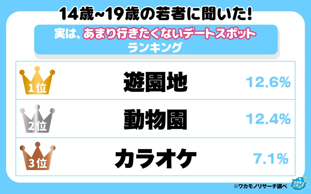 実は。あ街行きたくないデートスポットランキング(1‐3位)