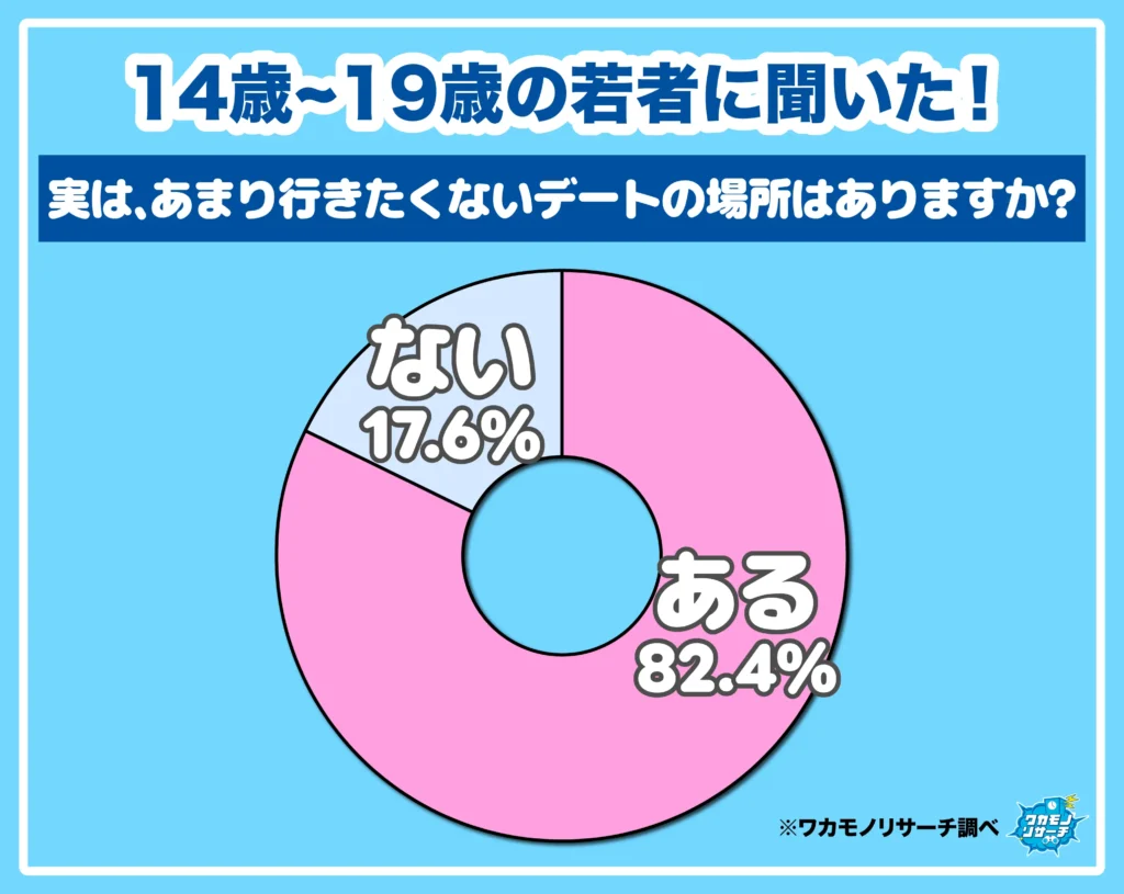 実は、あんまり行きたくないデートの場所はありますか?