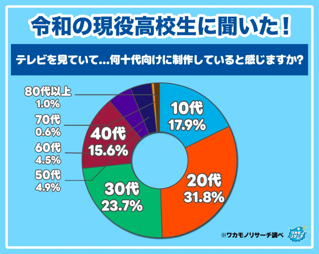 令和の現役高校生に聞いた!テレビを見ていて…何十代向けに制作していると感じますか?