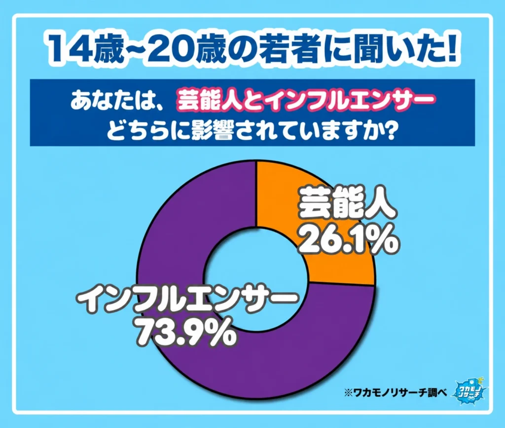 あなたは、芸能人とインフルエンサーどちらに影響されていますか？