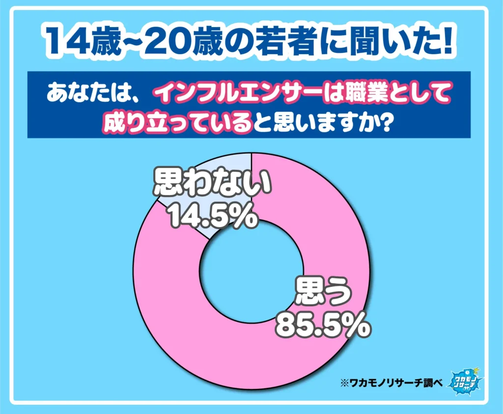 あなたは、インフルエンサーは職業として成り立っていると思いますか？