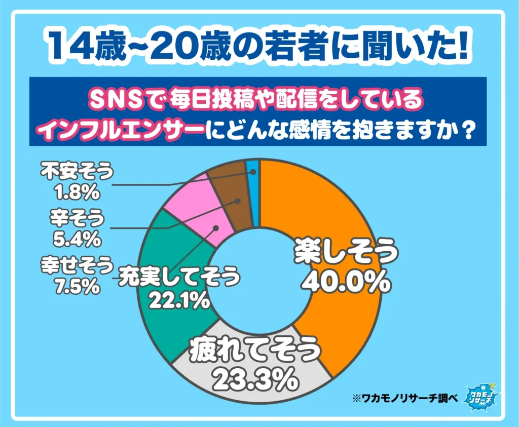 SNSで毎日投稿や配信をしているインフルエンサーにどんな感情を抱きますか？