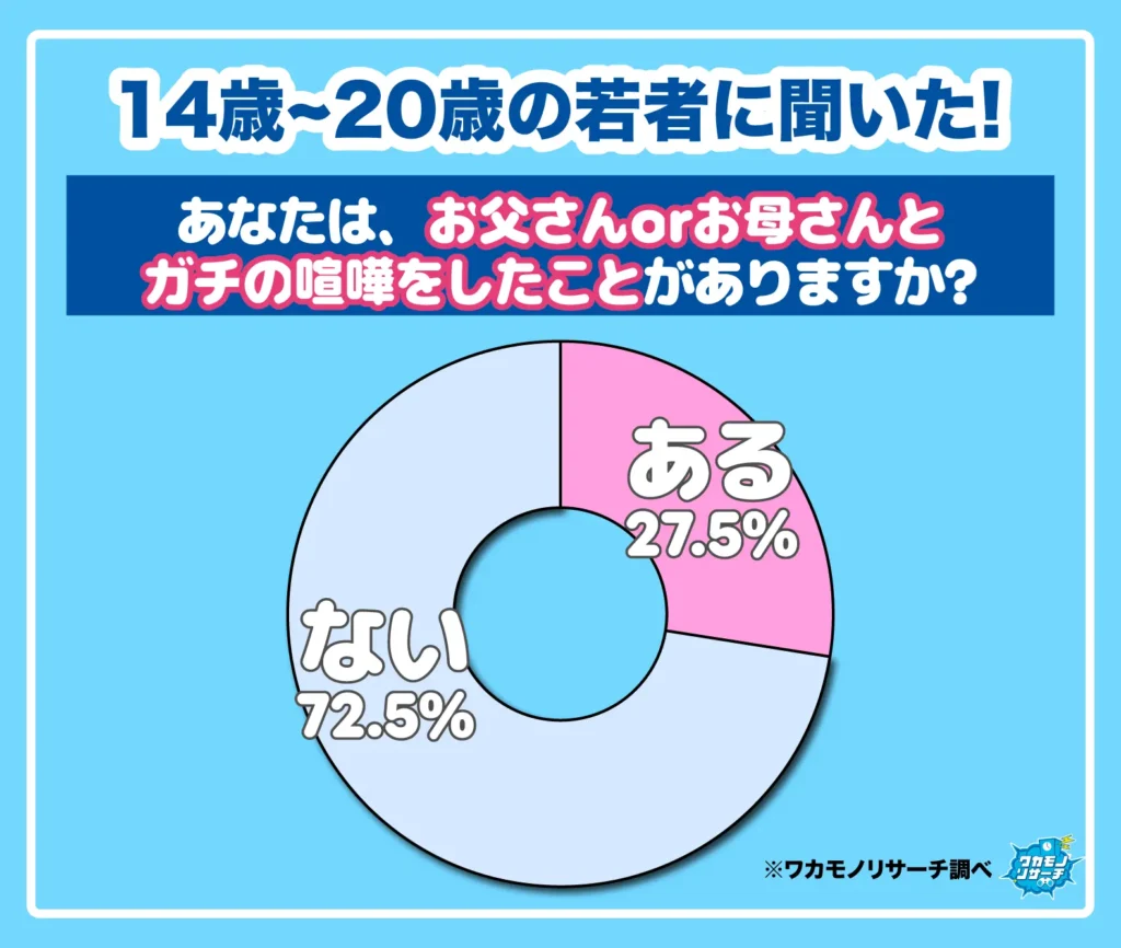 あなたは、お父さんorお母さんと勝ちの喧嘩をしたことがありますか?
