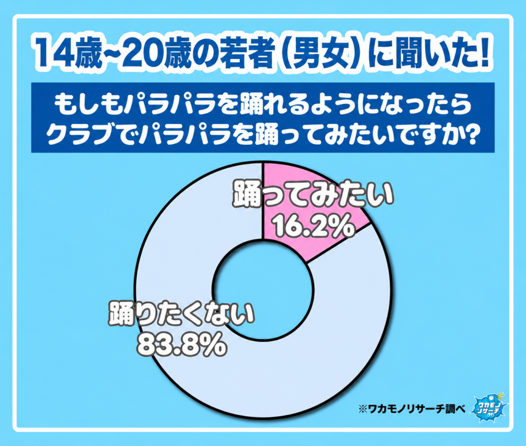 もしパラパラを踊れるようになったらクラブでパラパラを踊ってみたいですか？