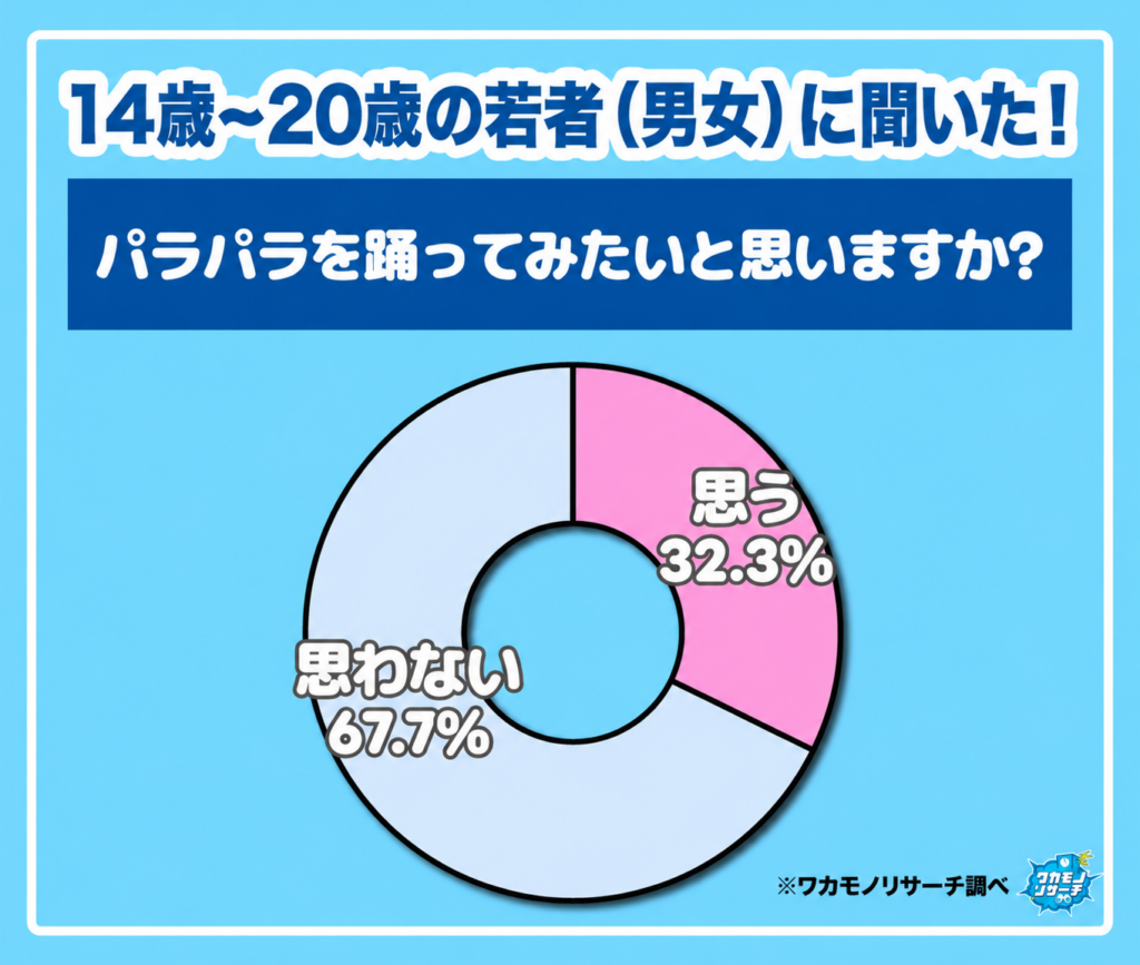 パラパラを踊ってみたいと思いますか？