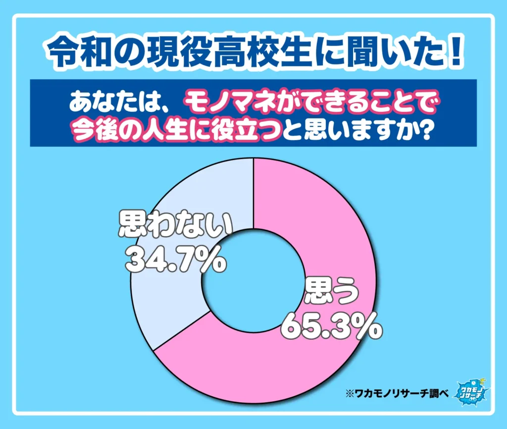 あなたは、モノマネができることで今後の人生の役に立つと思いますか？