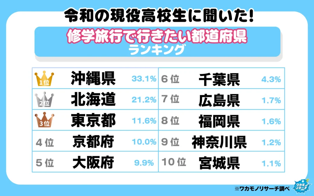 修学旅行で行きたい都道府県ランキング(1‐10位)
