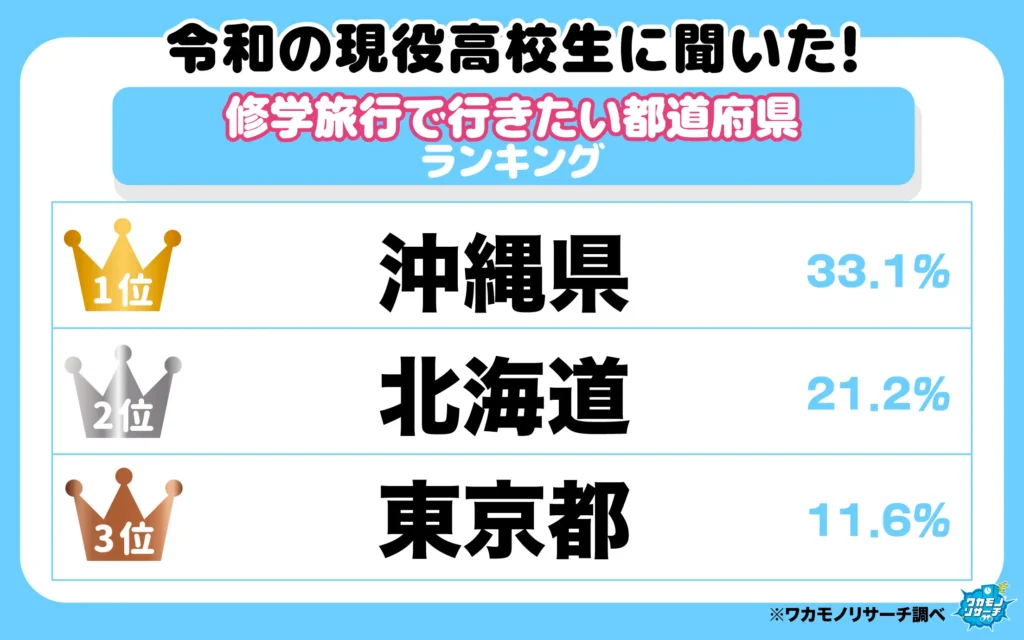 修学旅行で行きたい都道府県ランキング(1‐3位)