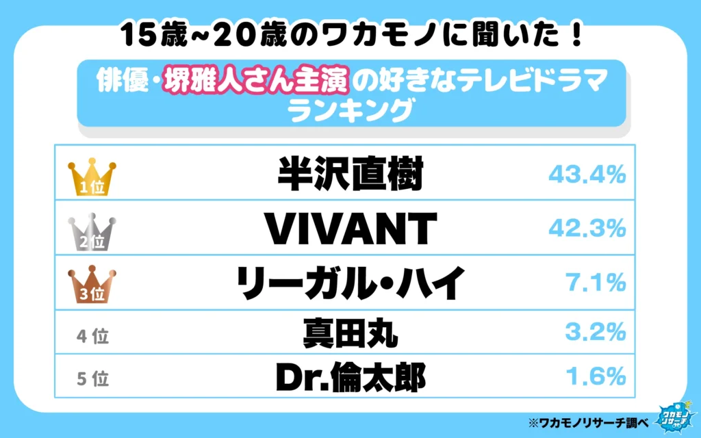 俳優・堺雅人さんの好きなテレビドラマランキング