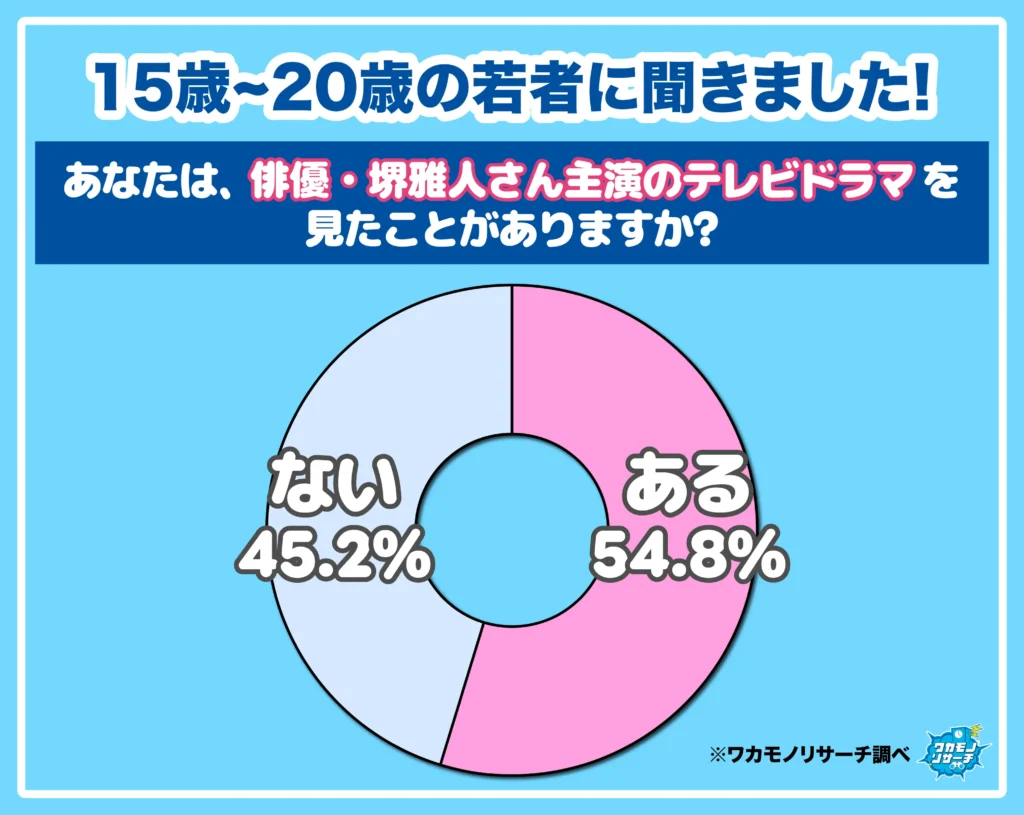 あなたは、俳優・堺雅人さん主演のテレビドラマを見たことがありますか?