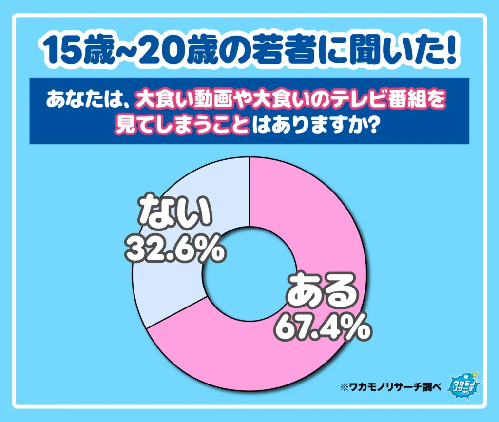 あなたは、大食い動画や大食いのテレビ番組を見てしまうことはありますか?