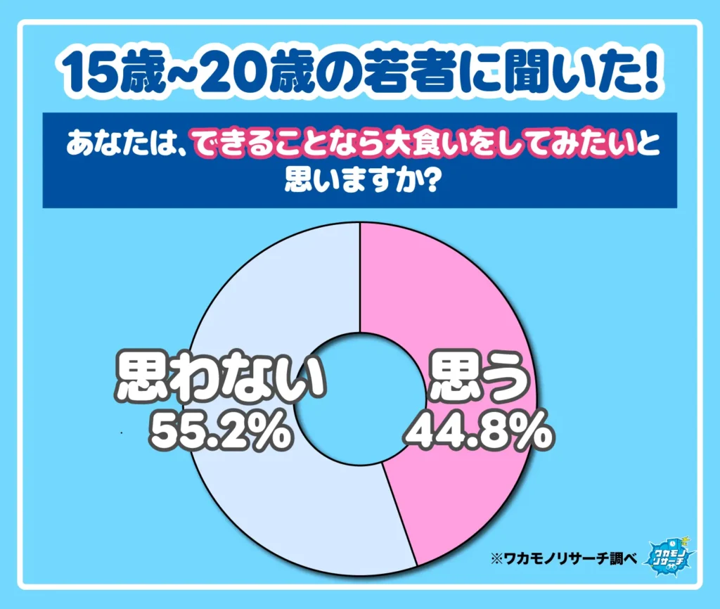 あなたは、できることなら大食いをしてみたいと思いますか?
