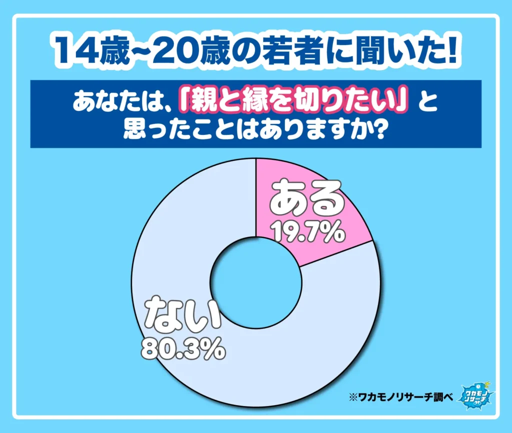 あなたは、「親と縁を切りたい」と思ったことはありますか?