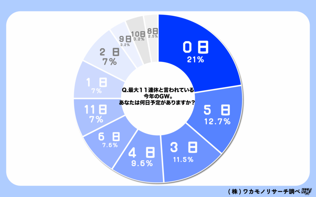 最大11連休と言われている今年のGW。あなたは何日予定がありますか？②