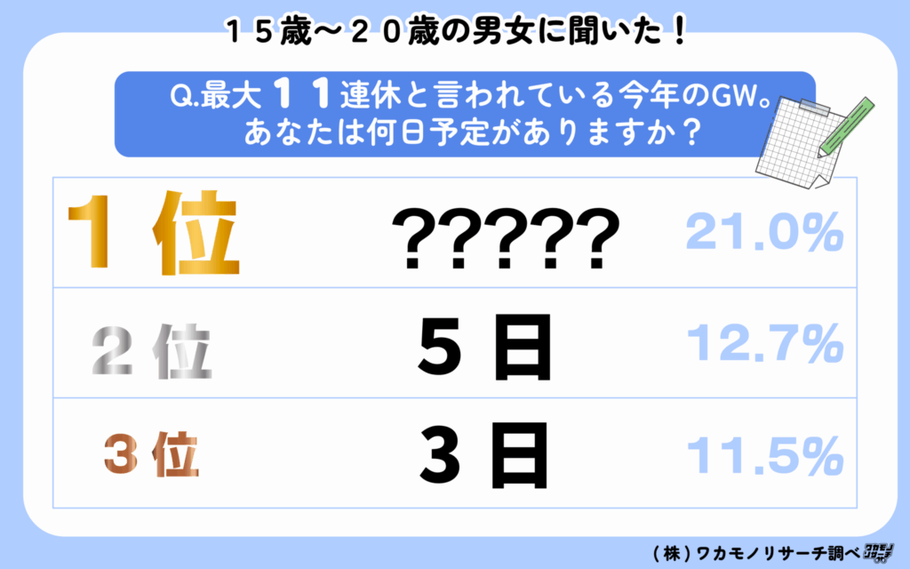 最大11連休と言われている今年のGW。あなたは何日予定がありますか？①