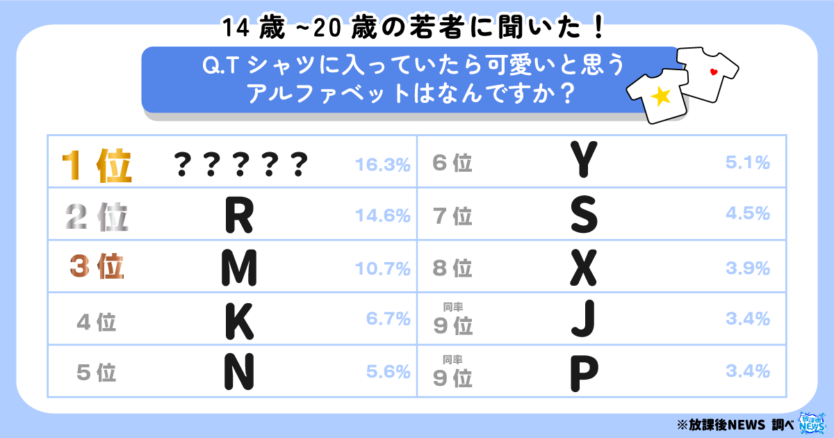 令和の若者が選ぶ！「Tシャツに入っていたらカワイイと思うアルファベットランキング」_アイキャッチ