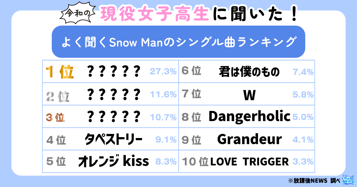 令和の現役女子高生に聞いた！よく聞くSnow Manのシングル曲ランキング_アイキャッチ