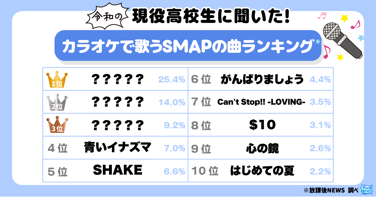 令和の現役高校生聞いた！カラオケで歌うSMAPの曲ランキング あの名曲が1位に！_アイキャッチ