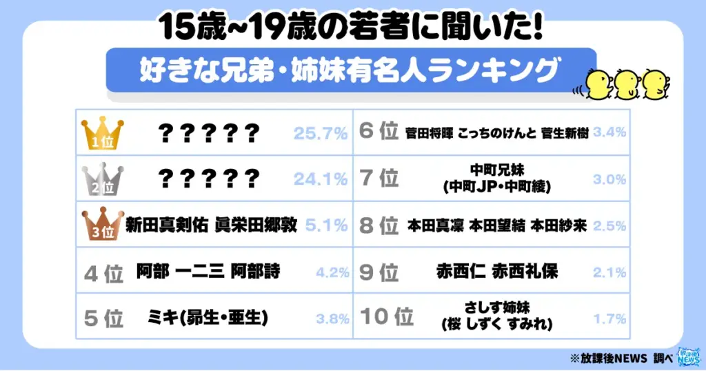 令和の若者に聞いた！好きな兄弟・姉妹有名人ランキング 1位はあの女優姉妹！_アイキャッチ