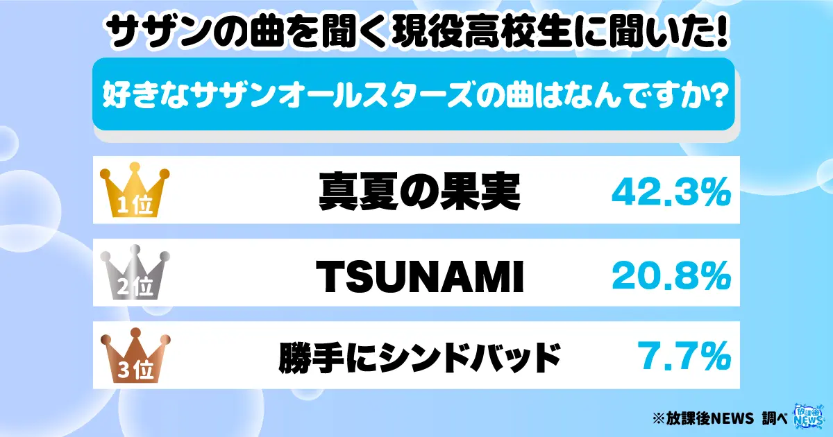 令和の現役高校生の36.9%「サザンの曲を聞く」と回答_アイキャッチ