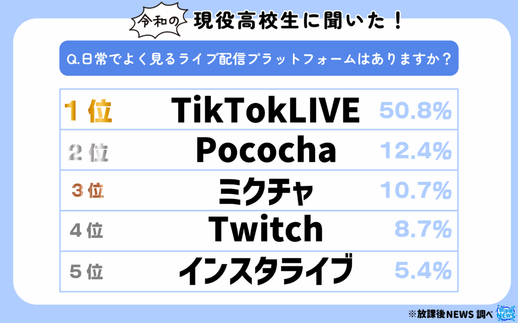 令和の現役高校生がよく見るライブ配信プラットフォームランキング | 【速報】ワカモノリサーチ