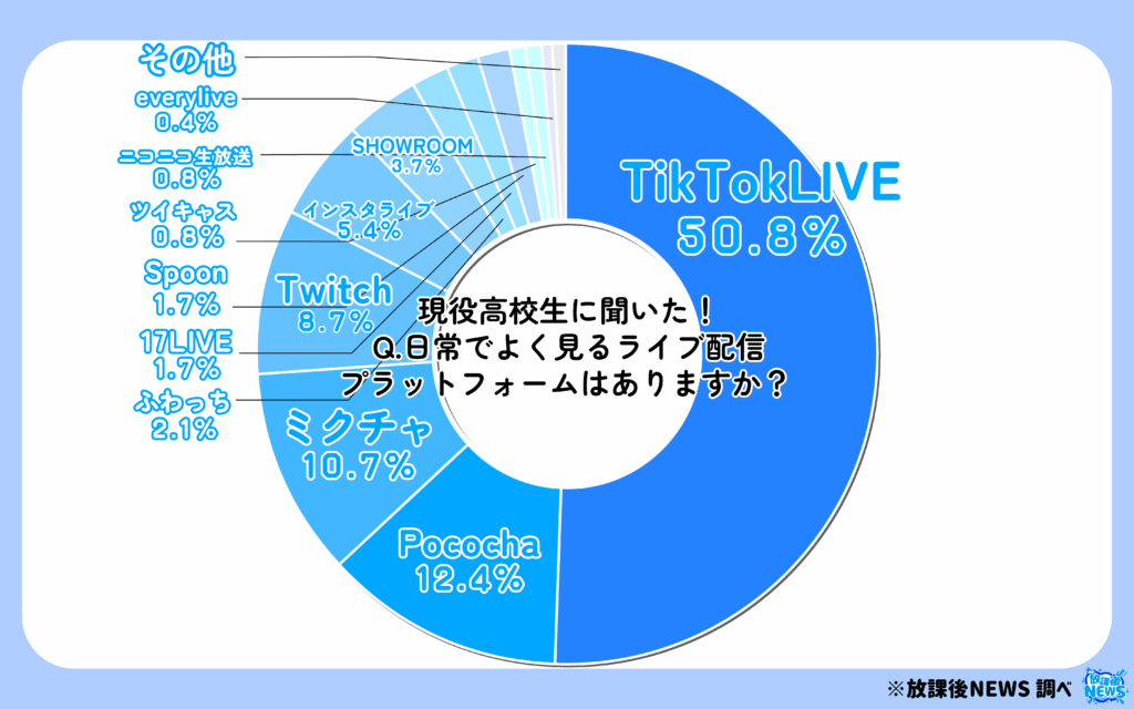 令和の現役高校生がよく見るライブ配信プラットフォームランキング | 【速報】ワカモノリサーチ