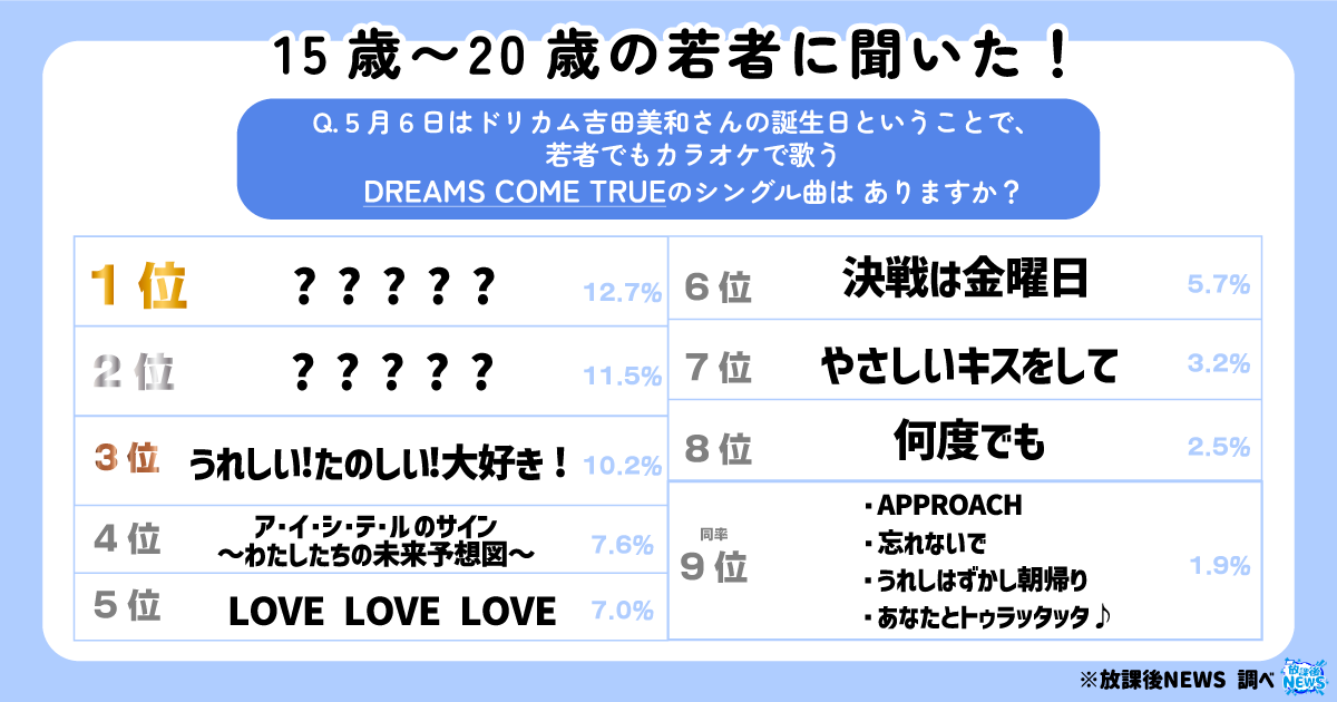 令和の若者がカラオケで歌う「ドリカムの曲ランキング」あの８０年代の名曲も現役女子高生に大人気！_アイキャッチ