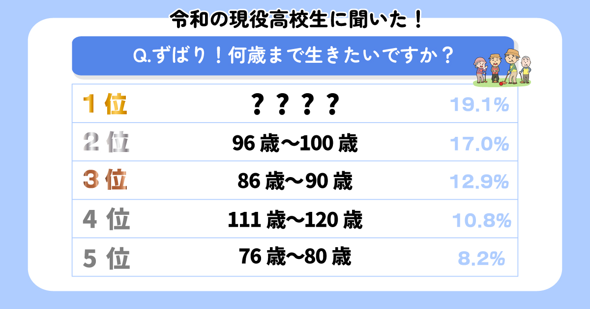 令和の現役高校生 約３５％が「１００歳以上生きたい！」_アイキャッチ