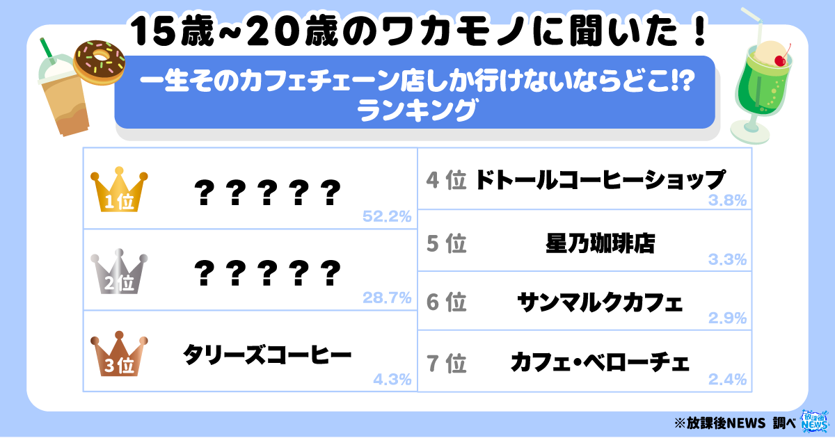 一生そのカフェチェーン店しか行けないならどこ⁉ランキング_アイキャッチ