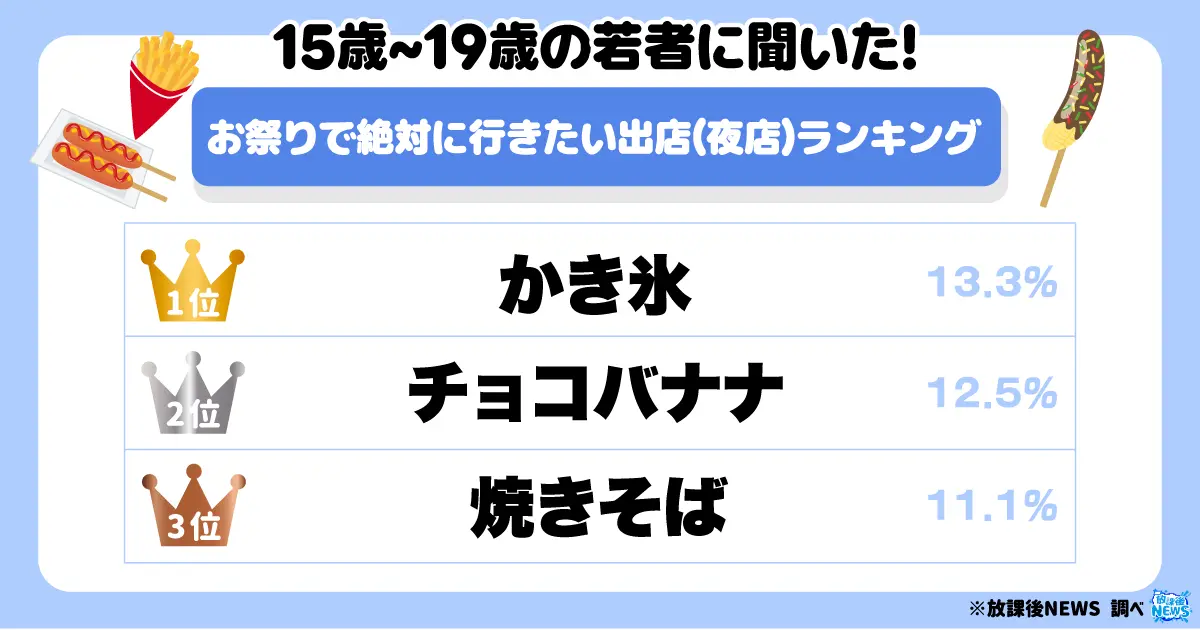 15歳～19歳の若者に聞いた！お祭りで絶対に行きたい出店（夜店）ランキングを大発表！_アイキャッチ