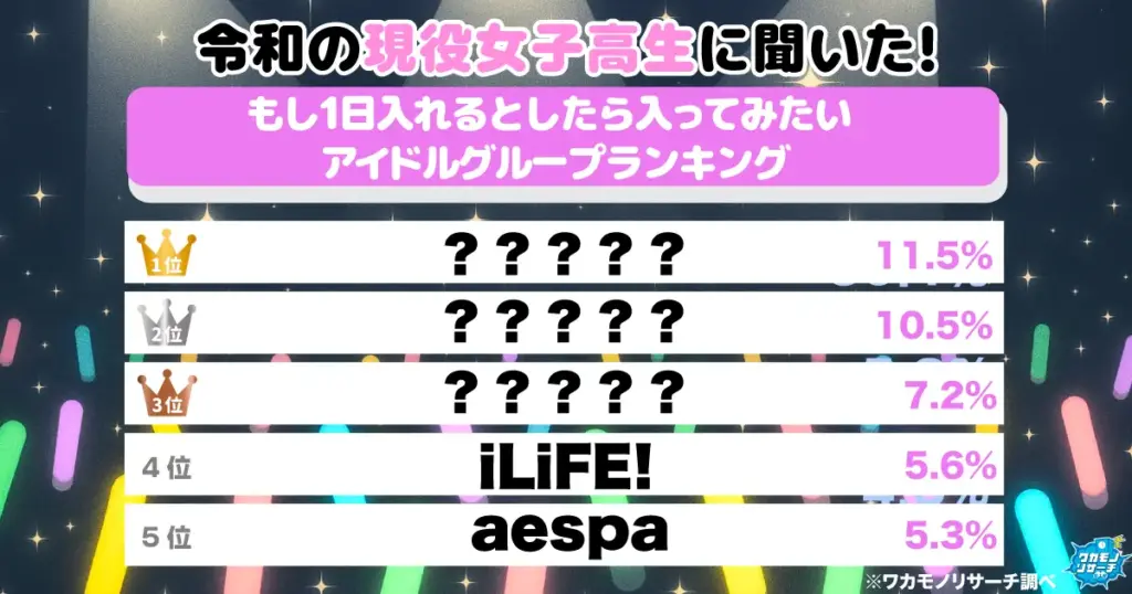 令和の現役女子高生に聞いた！もし1日入れるとしたら入ってみたいアイドルグループランキング_アイキャッチ