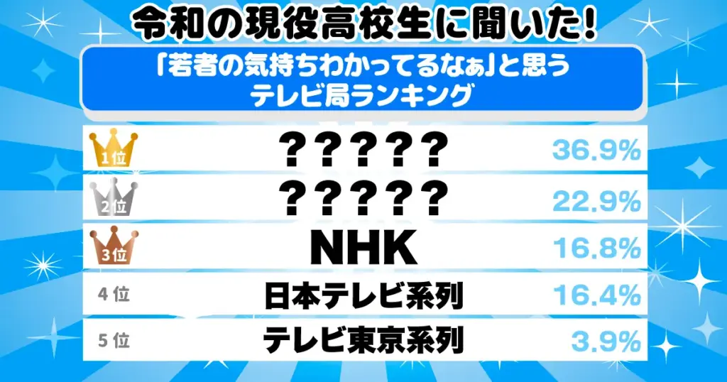 令和の現役高校生に聞いた！「若者の気持ちわかってるなぁ」と思うテレビ局ランキング