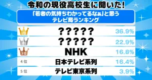 令和の現役高校生に聞いた!「若者の気持ちわかってるなぁ」と思うテレビ局ランキング