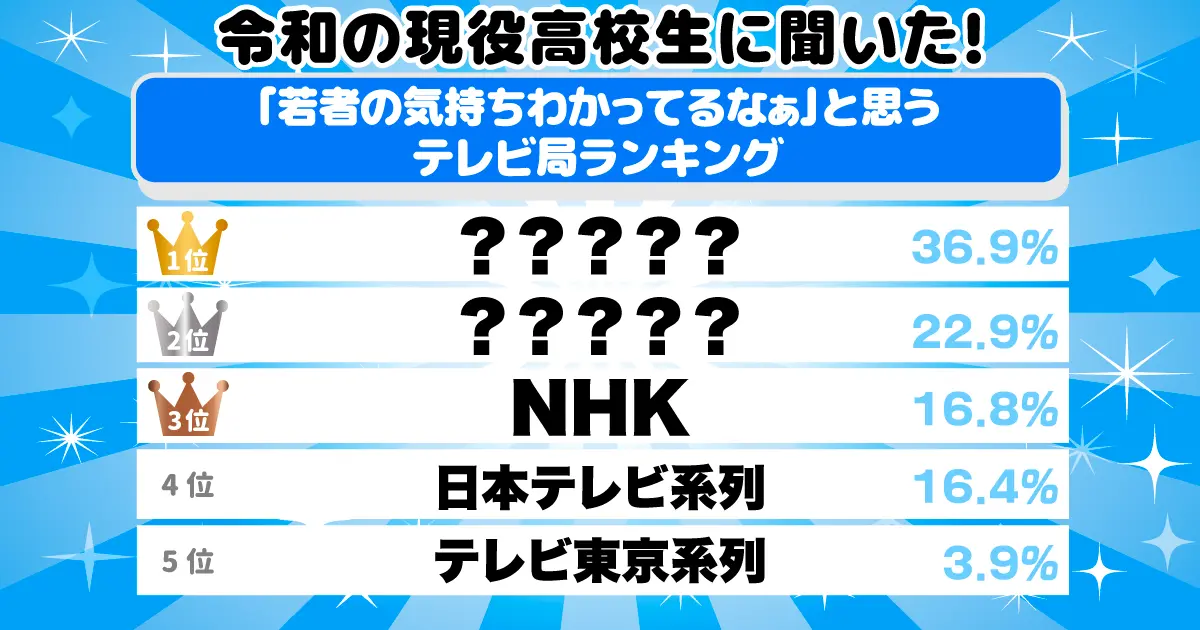 令和の現役高校生に聞いた!「若者の気持ちわかってるなぁ」と思うテレビ局ランキング