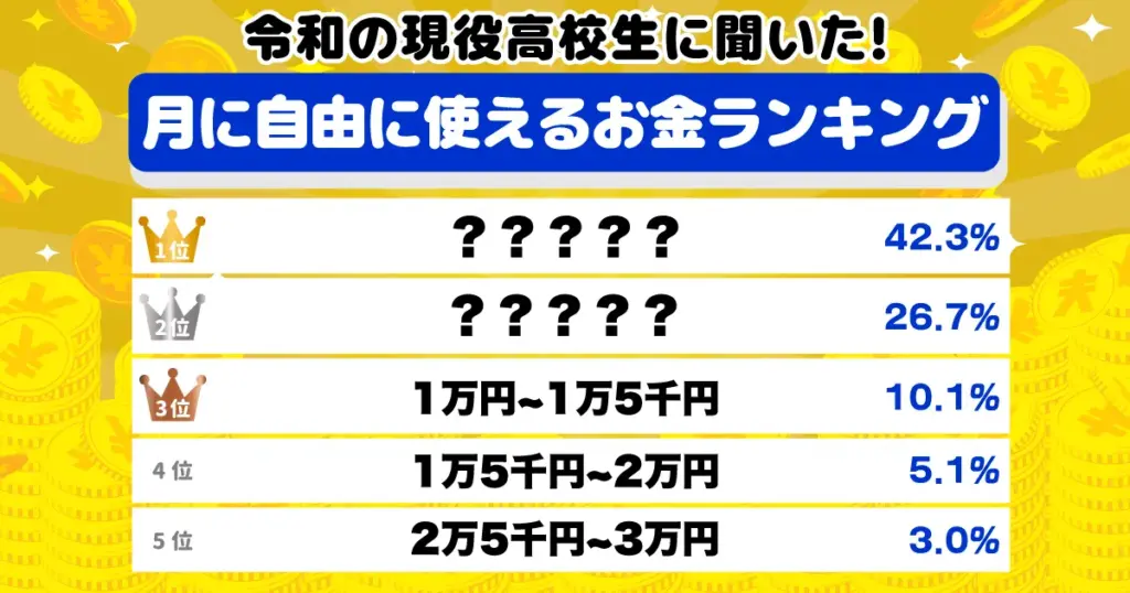 令和の現役高校生に聞いた！月に自由に使えるお金ランキング 7割が1万円以下という結果に