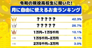 令和の現役高校生に聞いた！月に自由に使えるお金ランキング 7割が1万円以下という結果に