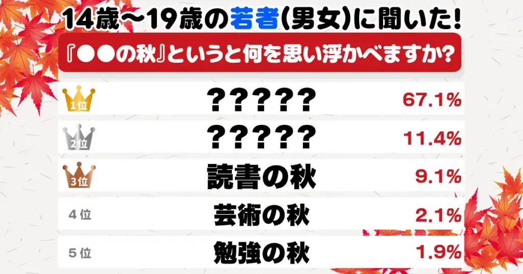 令和の若者は「●●の秋」と聞いて何を思い浮かべる！？