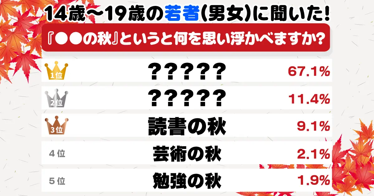 令和の若者は「●●の秋」と聞いて何を思い浮かべる！？