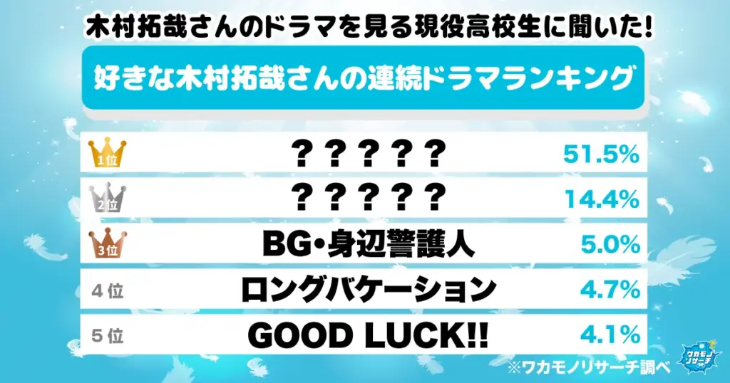 令和の現役高校生の6割以上「木村拓哉さんのドラマを見ている」最も視聴されているキムタクドラマとは！？