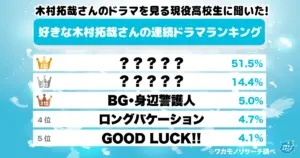 令和の現役高校生の6割以上「木村拓哉さんのドラマを見ている」最も視聴されているキムタクドラマとは！？
