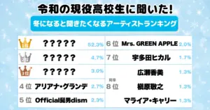 令和の現役高校生に聞いた！冬になると聞きたくなるアーティストランキング
