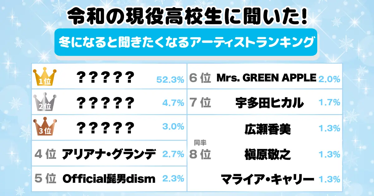 令和の現役高校生に聞いた！冬になると聞きたくなるアーティストランキング